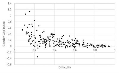 Interpreting gender gap issues in standardized tests: definition and application of a theoretical tool